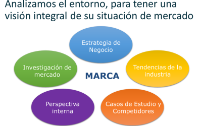 Análisis de Marca